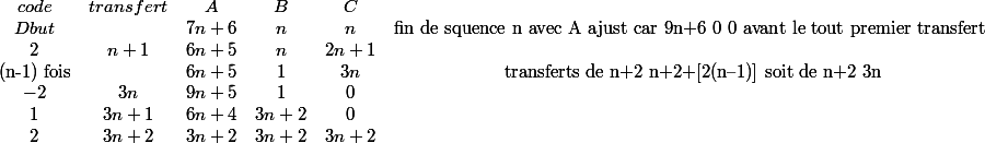 \begin{array} {ccccccccccccc|}\\code & transfert & A & B & C & \\Dbut && 7n+6 & n & n & \text{fin de squence n avec A ajust car 9n+6 0 0 avant le tout premier transfert} \\2 & n+1 & 6n+5 & n & 2n+1 & & \\ \text{(n-1) fois} & & 6n+5 &1 & 3n & \text{ transferts de n+2  n+2+[2(n--1)] soit de n+2  3n} \\-2&3n&9n+5&1&0 \\1&3n+1&6n+4&3n+2&0 \\2&3n+2&3n+2&3n+2&3n+2 \end{array}